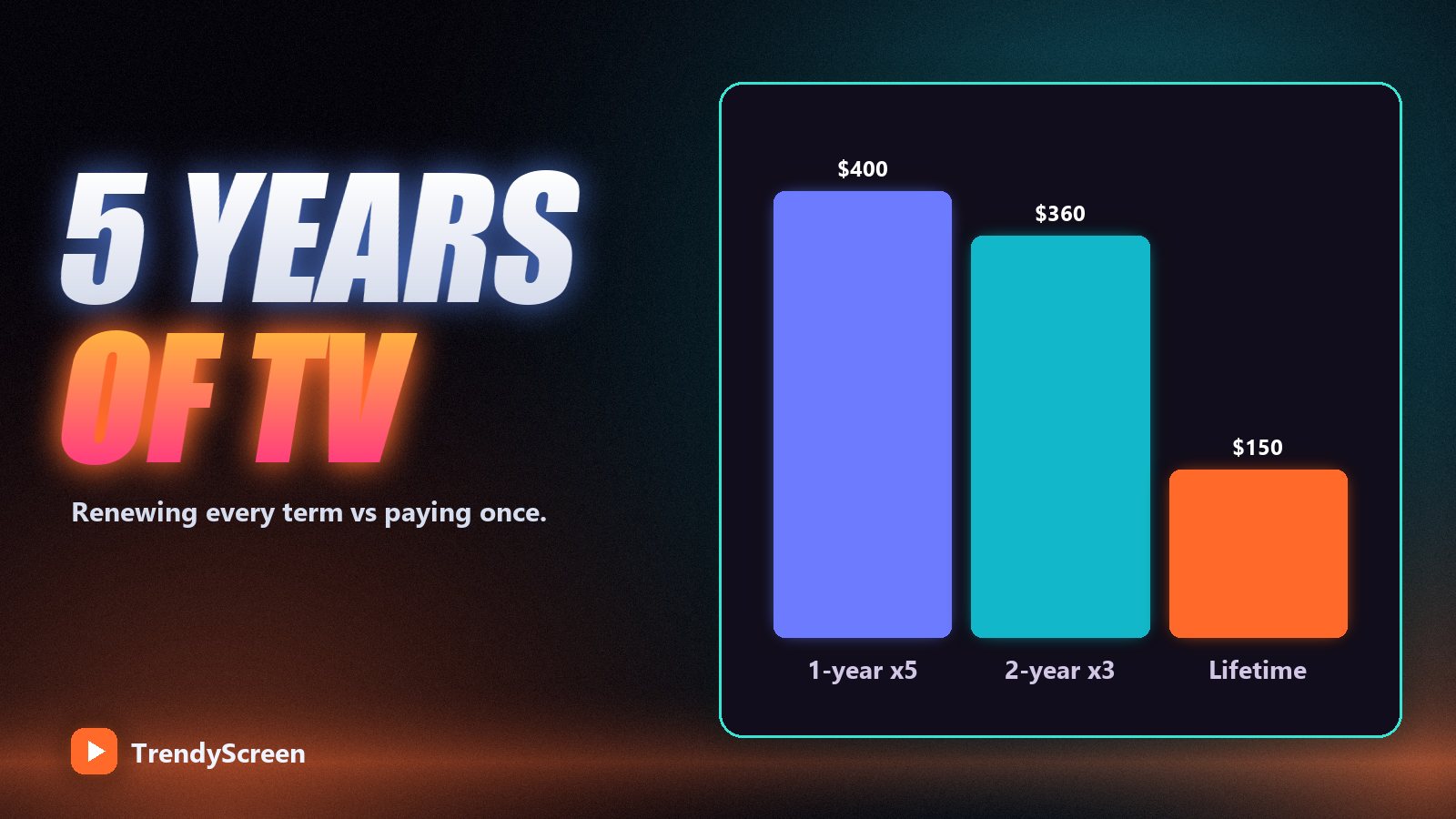 Bar chart of five years of TV spending: 1-year plan renewed five times, 2-year plan renewed three times, and the one-time Lifetime plan