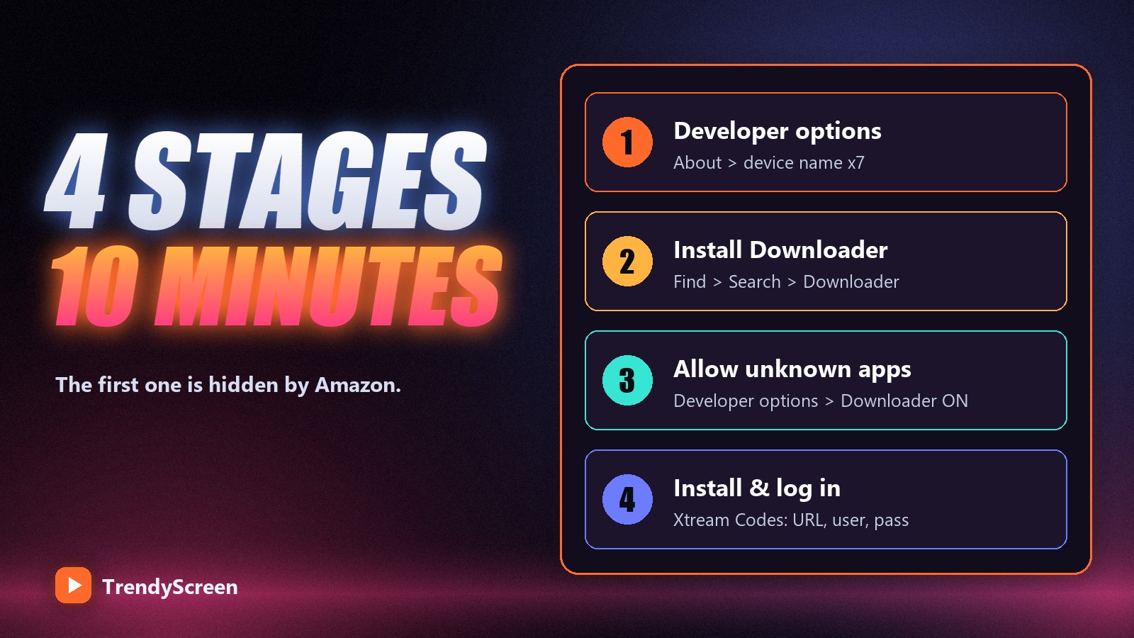 The four stages of installing IPTV Smarters Pro on a Fire TV Stick: developer mode, Downloader, unknown apps, install and log in