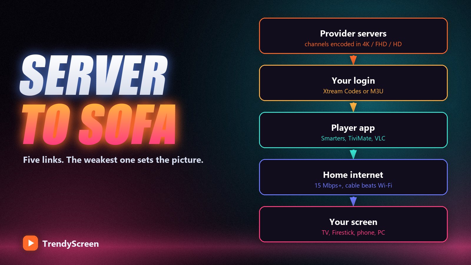 Diagram of the five links an IPTV stream passes through: provider servers, login, player app, home internet and screen
